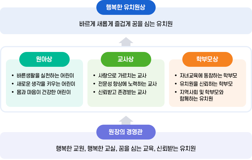 유치원 경영관 이미지